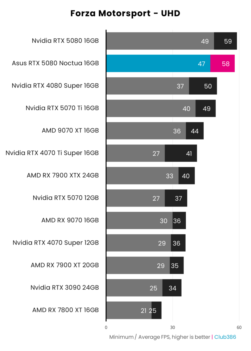 A bar chart illustrating minimum and average frame rates in Forza Motorsport at UHD across 13 graphics cards, including Asus GeForce RTX 5080 Noctua OC Edition (highlighted in blue and pink).