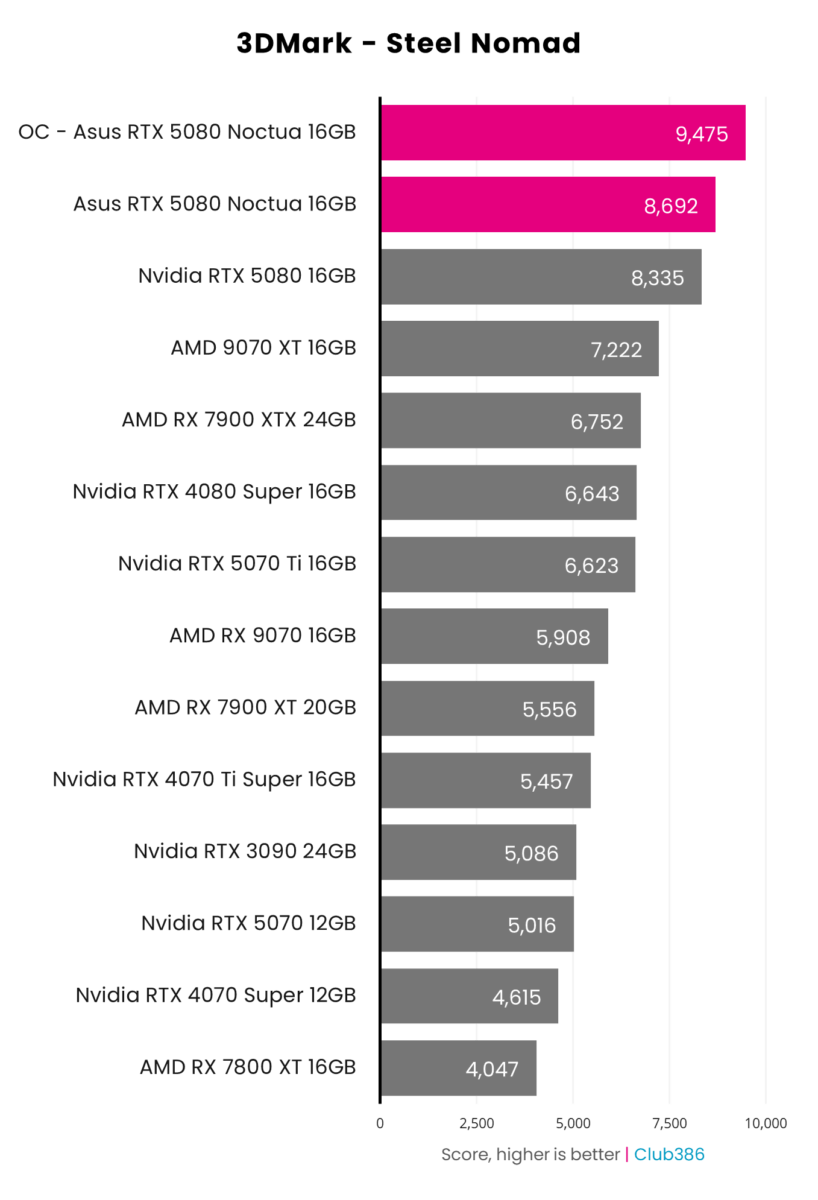 A bar chart illustrating 3DMark Steel Nomad scores across 13 graphics cards, as well as overclocking potential for Asus GeForce RTX 5080 Noctua OC Edition (highlighted in pink).