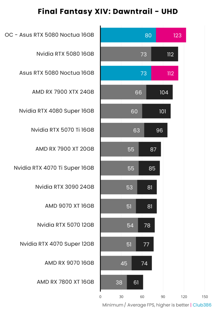 A bar chart illustrating minimum and average frame rates in Final Fantasy XIV: Dawntrail at UHD across 13 graphics cards, as well as overclocking potential for Asus GeForce RTX 5080 Noctua OC Edition (highlighted in blue and pink).