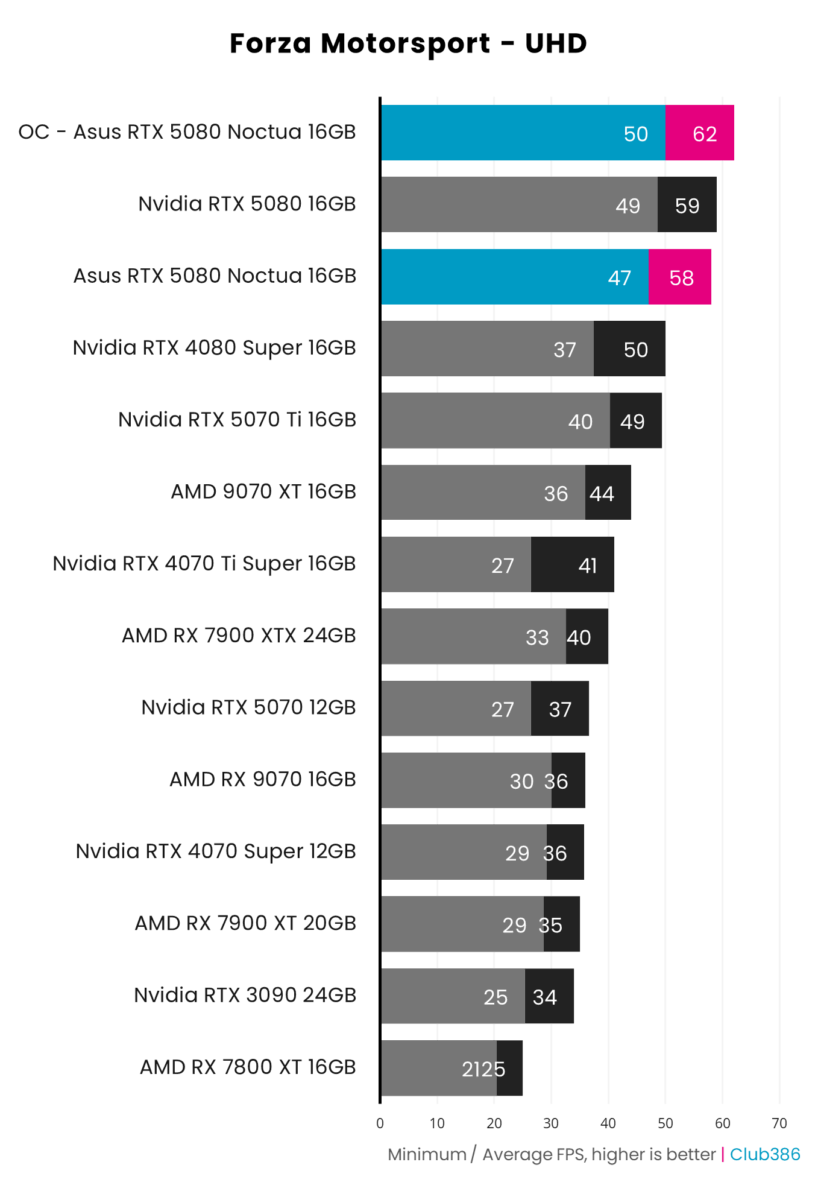 A bar chart illustrating minimum and average frame rates in Forza Motorsport at UHD across 13 graphics cards, as well as overclocking potential for Asus GeForce RTX 5080 Noctua OC Edition (highlighted in blue and pink).