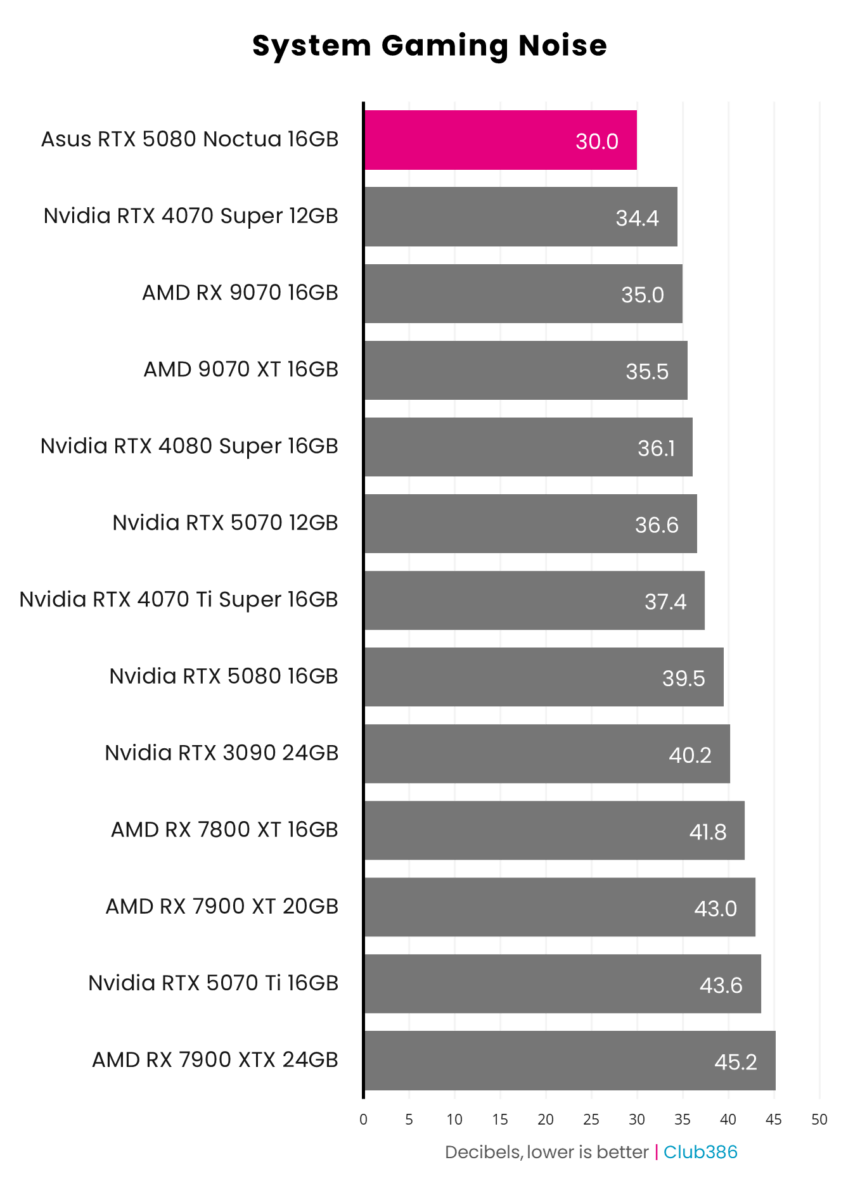 A bar chart illustrating system gaming noise across 13 graphics cards, including Asus GeForce RTX 5080 Noctua OC Edition (highlighted in pink).