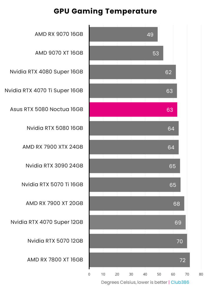 A bar chart illustrating GPU temperatures across 13 graphics cards, including Asus GeForce RTX 5080 Noctua OC Edition (highlighted in pink).