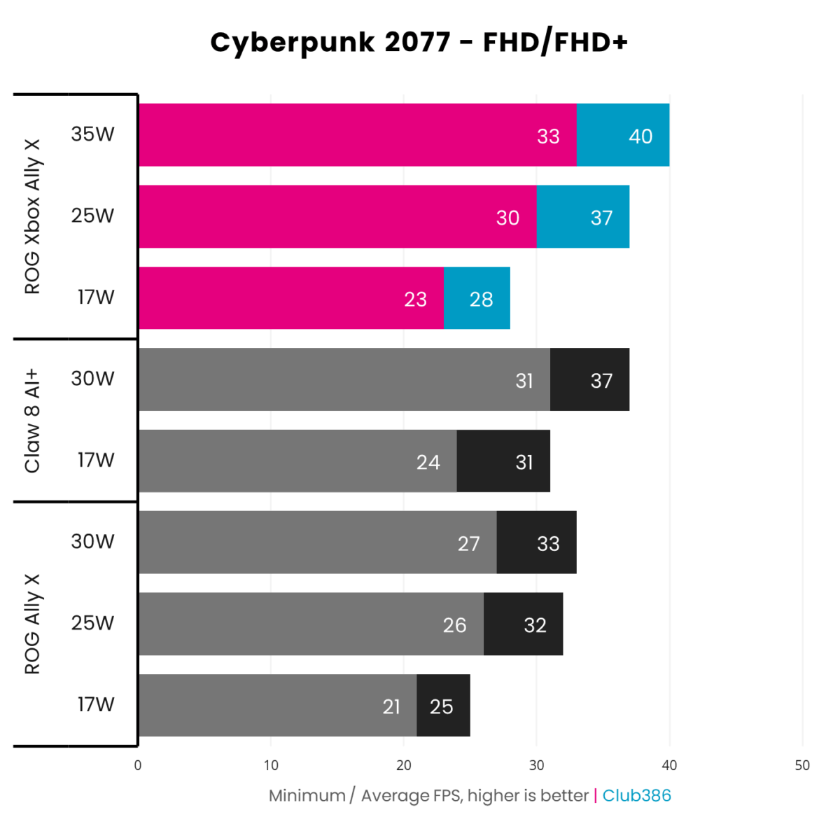 A bar chart, showcasing the differences ROG Xbox Ally X Cyberpunk 2077 FHD frame rates (highlighted in blue and pink) relative to Claw 8 AI+, ROG Ally X.