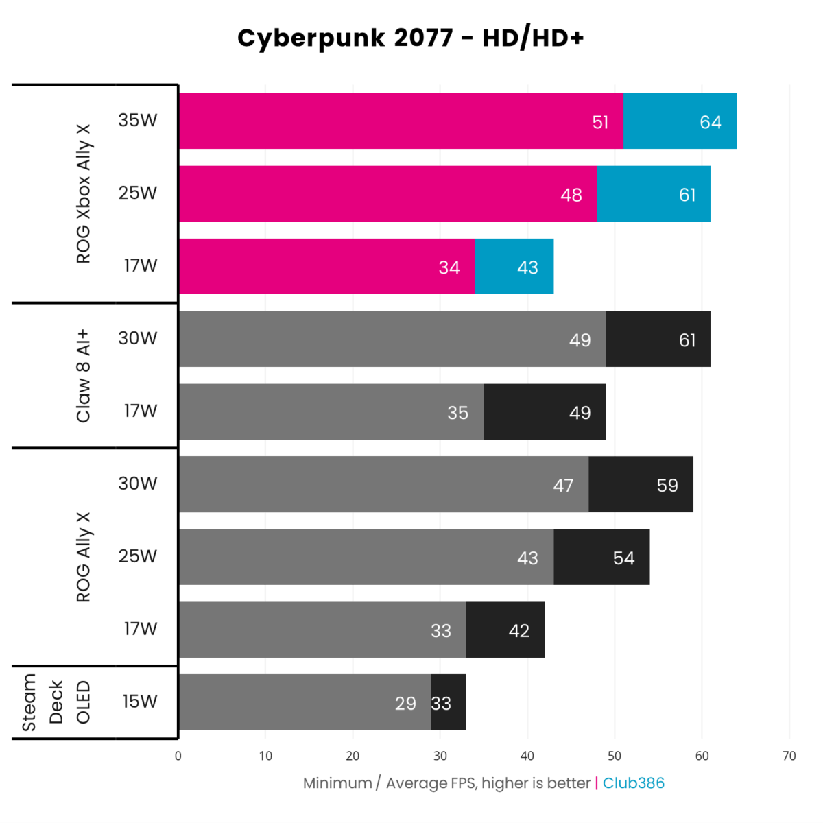 A bar chart, showcasing the differences ROG Xbox Ally X Cyberpunk 2077 HD frame rates (highlighted in blue and pink) relative to Claw 8 AI+, ROG Ally X, and Steam Deck.