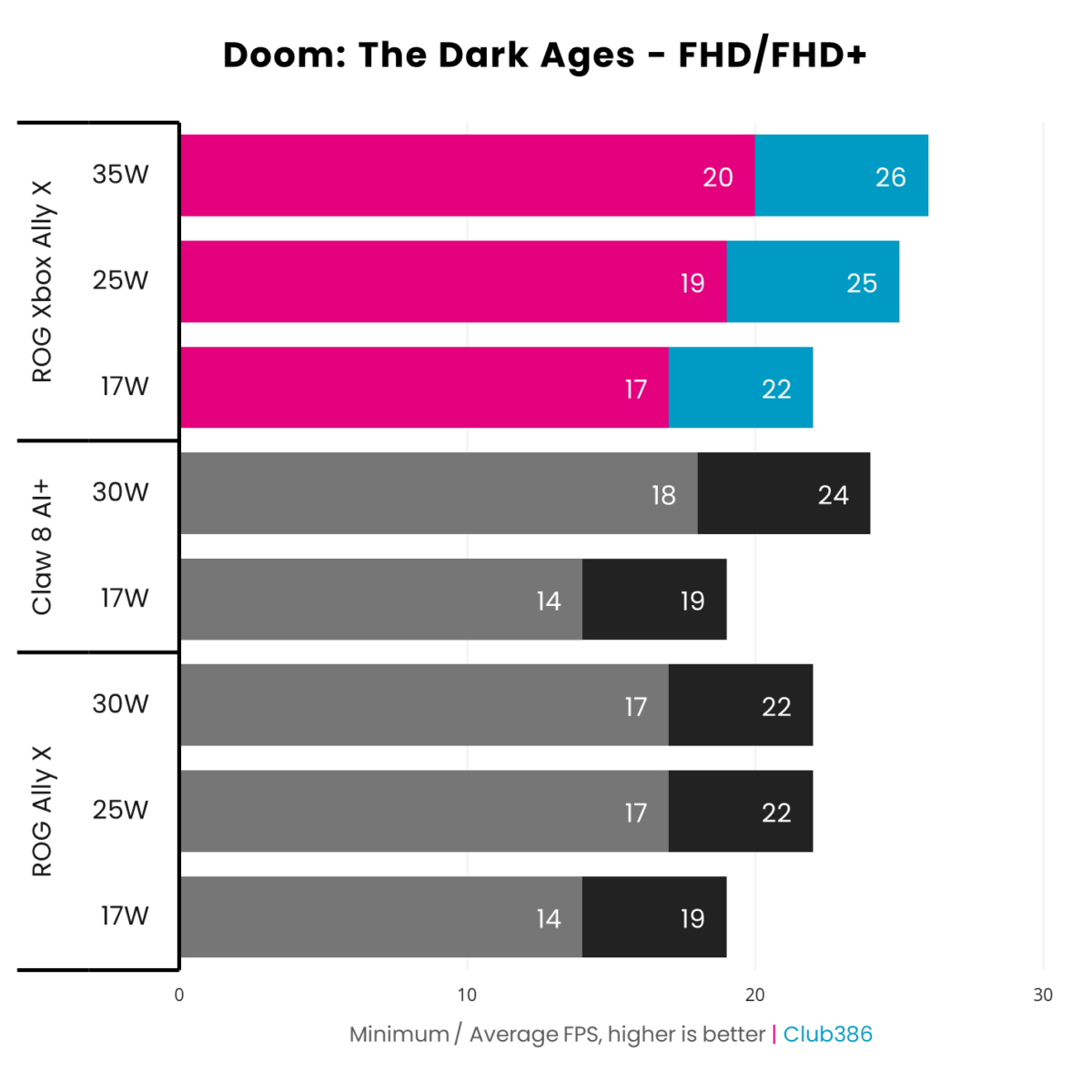 A bar chart, showcasing the differences ROG Xbox Ally X Doom: The Dark Ages FHD frame rates (highlighted in blue and pink) relative to Claw 8 AI+, ROG Ally X.
