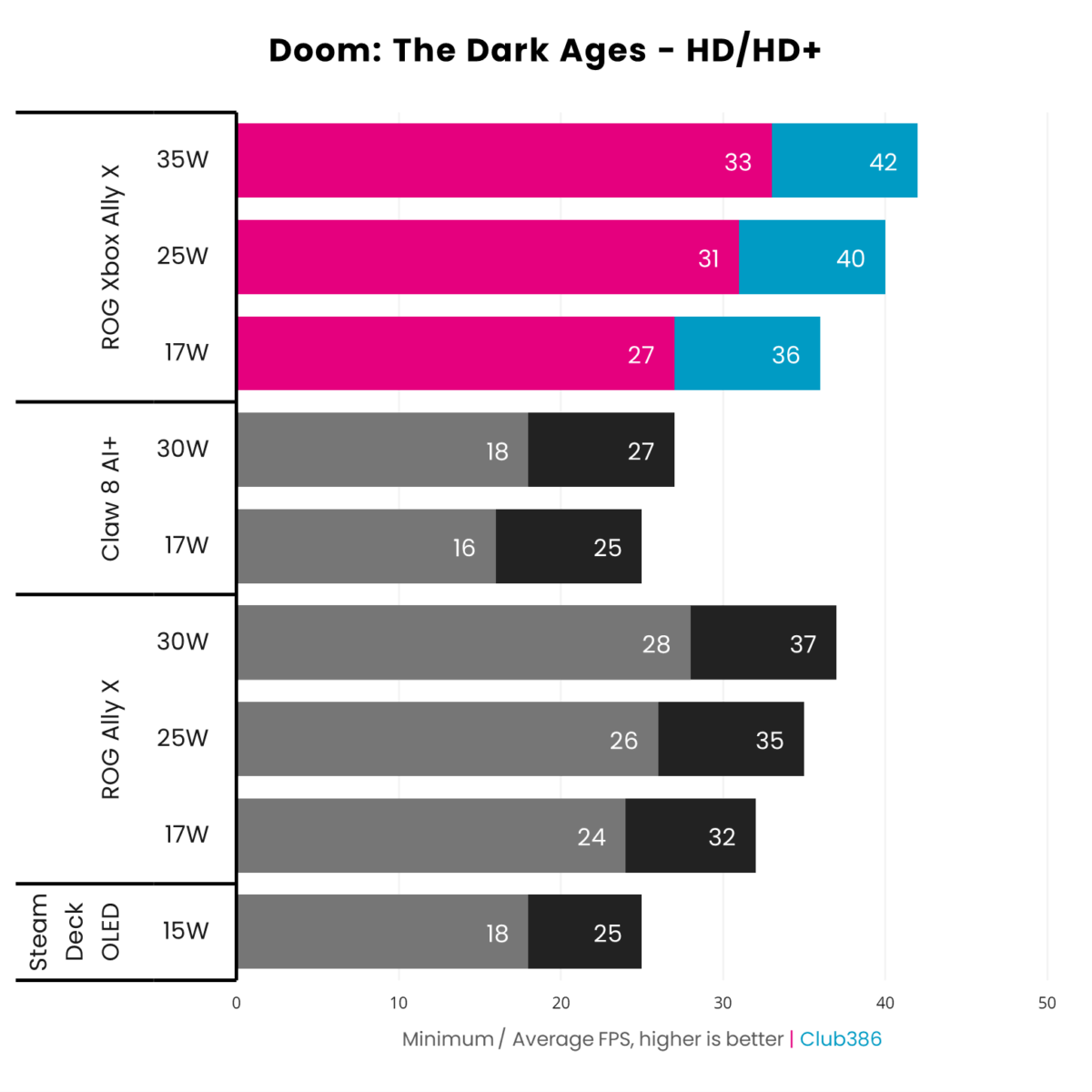 A bar chart, showcasing the differences ROG Xbox Ally X Doom: The Dark Ages HD frame rates (highlighted in blue and pink) relative to Claw 8 AI+, ROG Ally X, and Steam Deck.
