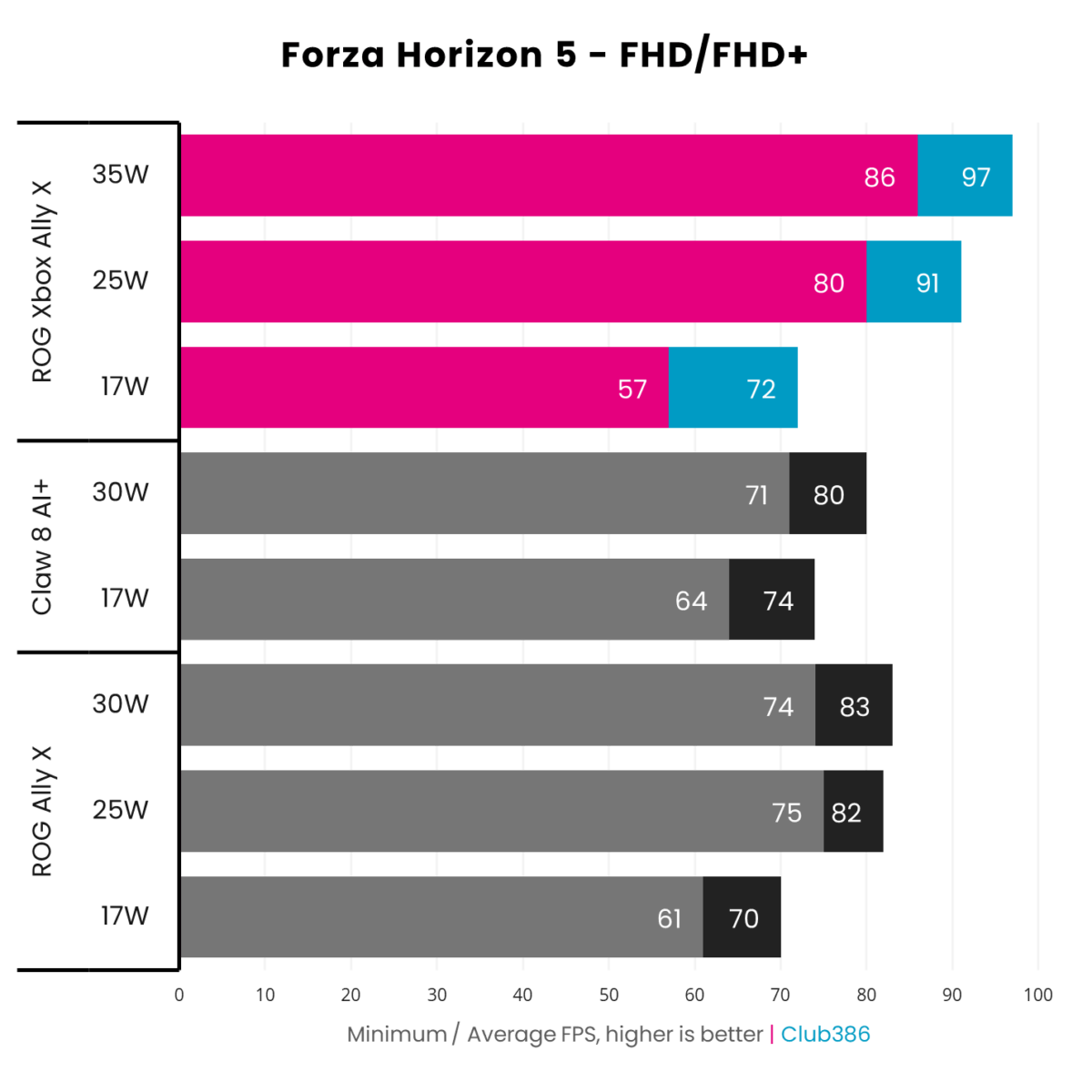 A bar chart, showcasing the differences ROG Xbox Ally X Forza Horizon 5 FHD frame rates (highlighted in blue and pink) relative to Claw 8 AI+, ROG Ally X.
