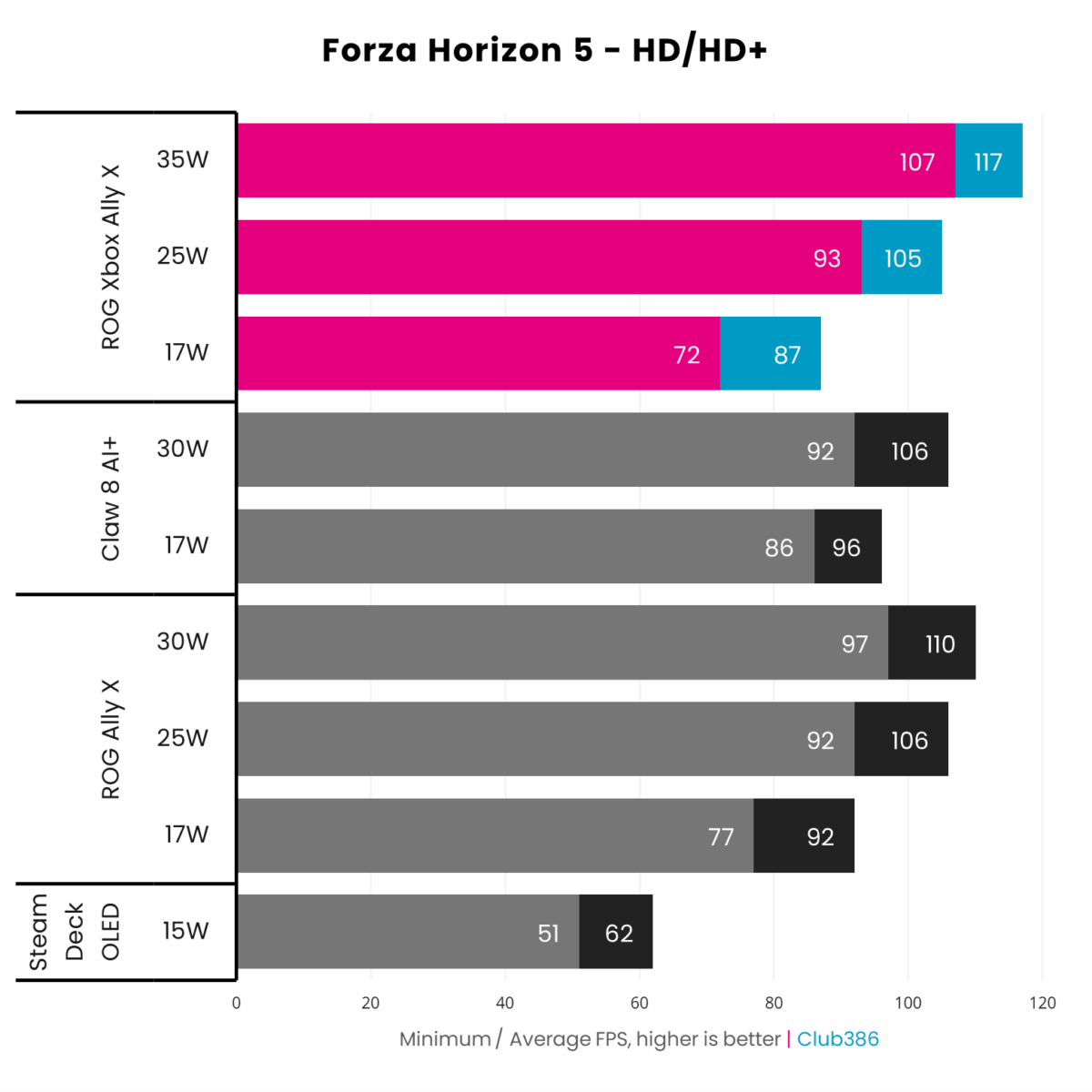 A bar chart, showcasing the differences ROG Xbox Ally X Forza Horizon 5 HD frame rates (highlighted in blue and pink) relative to Claw 8 AI+, ROG Ally X, and Steam Deck.