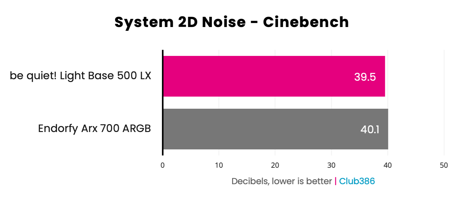 be quiet! Light Base 500 LX - System Noise in Cinebench