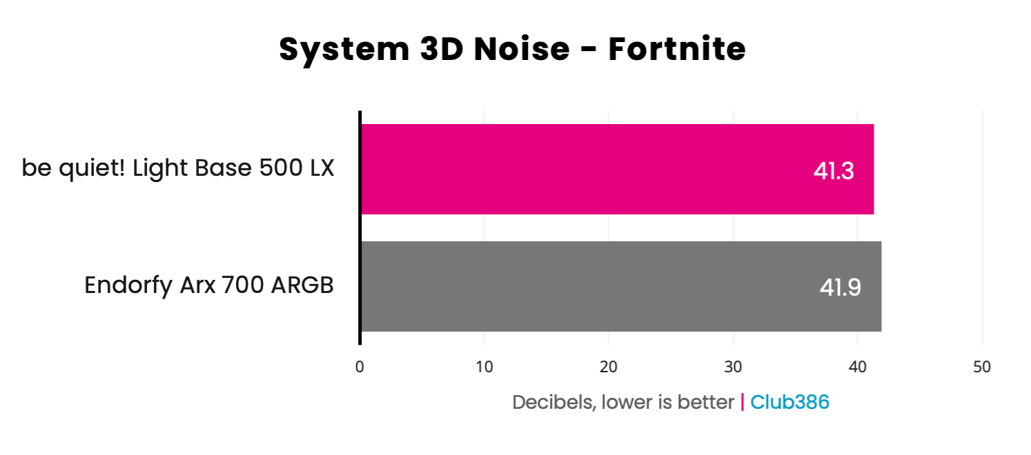 be quiet! Light Base 500 LX - System Noise in Fortnite