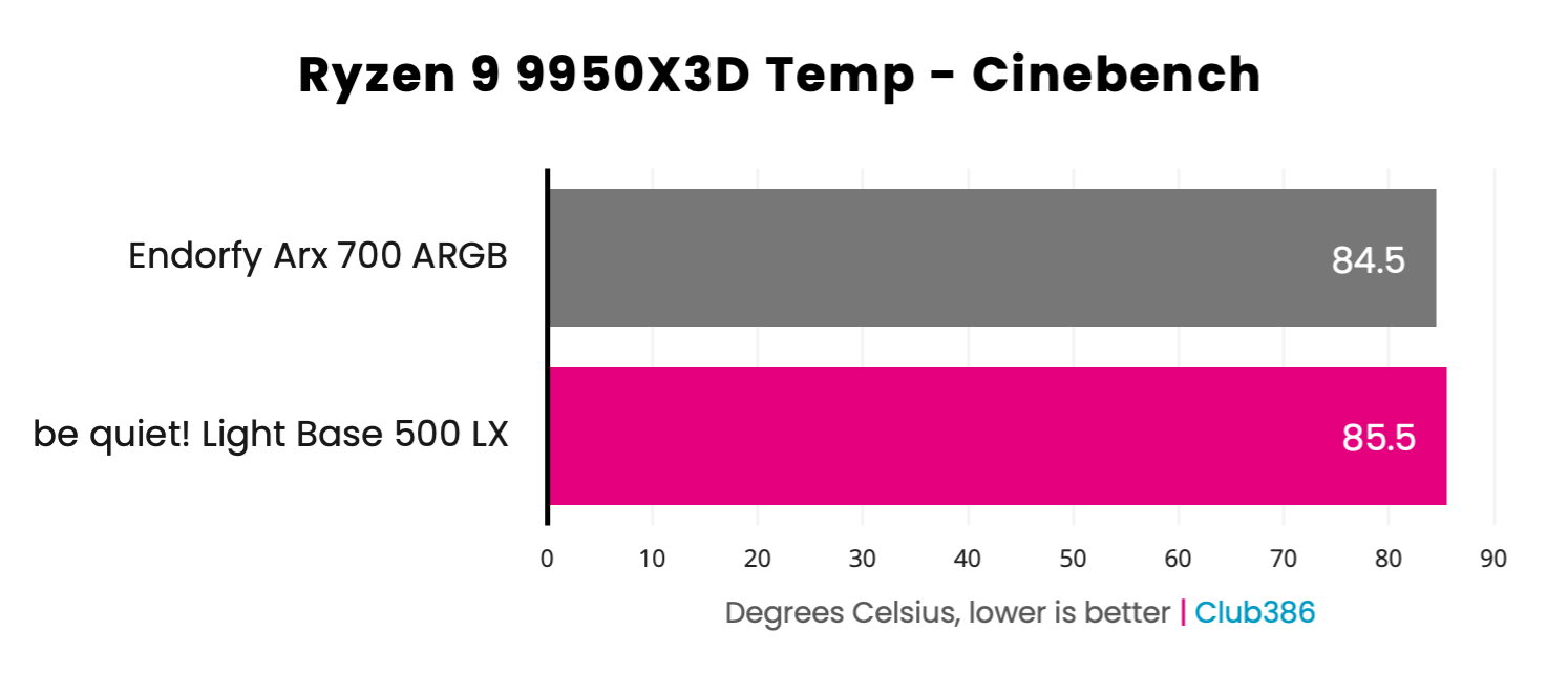 be quiet! Light Base 500 LX - CPU Temperature in Cinebench