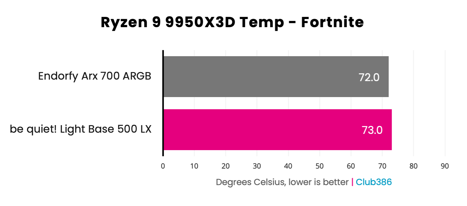 be quiet! Light Base 500 LX - CPU Temperature in Fortnite