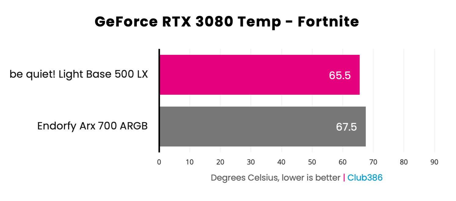 be quiet! Light Base 500 LX - GPU Temperature in Fortnite