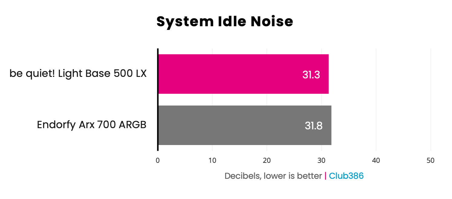 be quiet! Light Base 500 LX - System Idle Noise