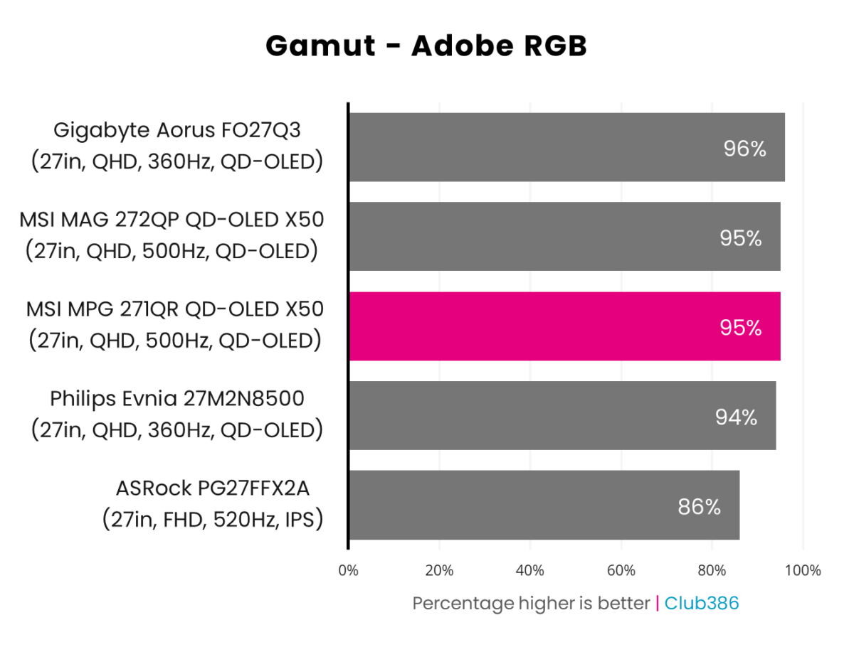 MSI MPG 271QR QD-OLED X50 covers 95% of the Adobe RGB colour gamut (highlighted in pink).