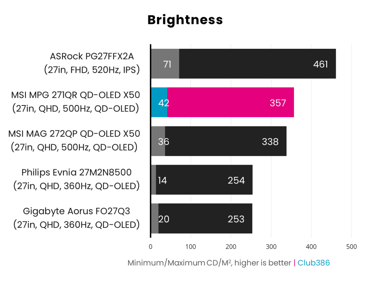 MSI MPG 271QR QD-OLED X50 has a maximum brightness of 357nits (highlighted in pink)., and minimum brightness of 42nits (highlighted in blue).