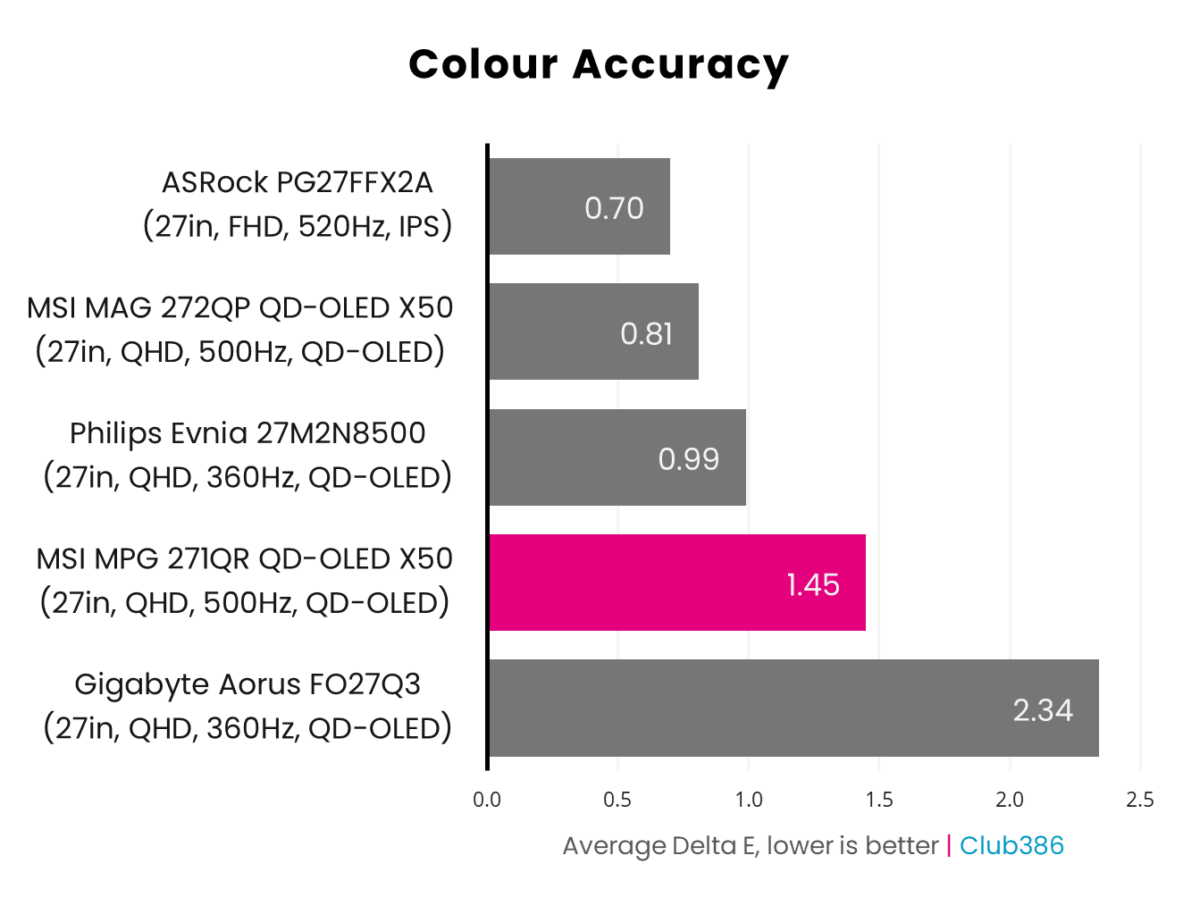 MSI MPG 271QR QD-OLED X50 has an average Delta E of 1.45 (highlighted in pink).