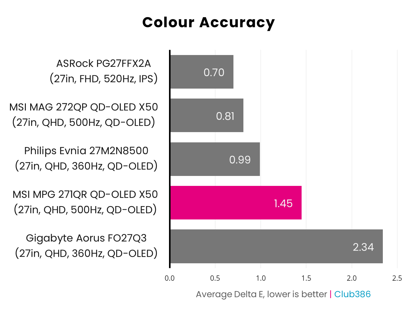 MSI MPG 271QR QD-OLED X50 has an average Delta E of 1.45 (highlighted in pink).