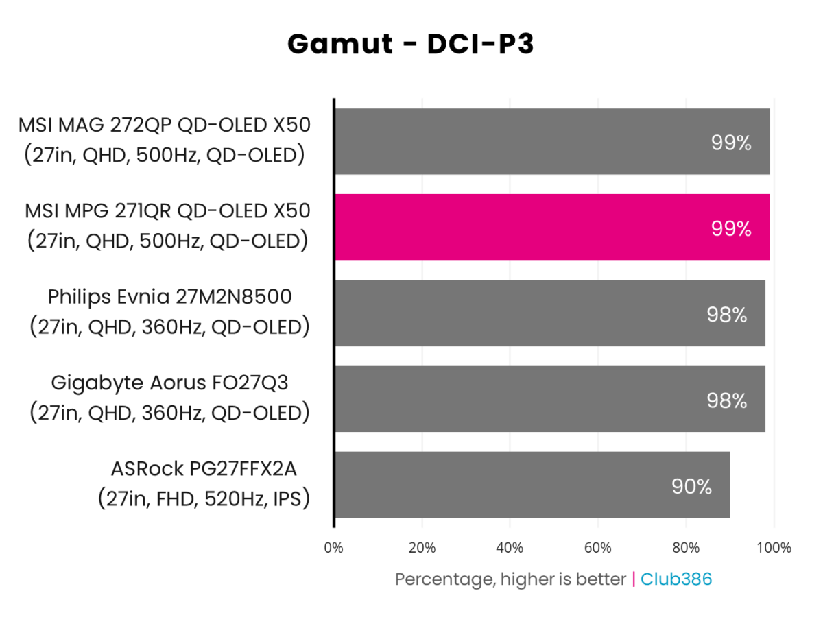 MSI MPG 271QR QD-OLED X50 covers 99% of the DCI-P3 colour gamut (highlighted in pink).