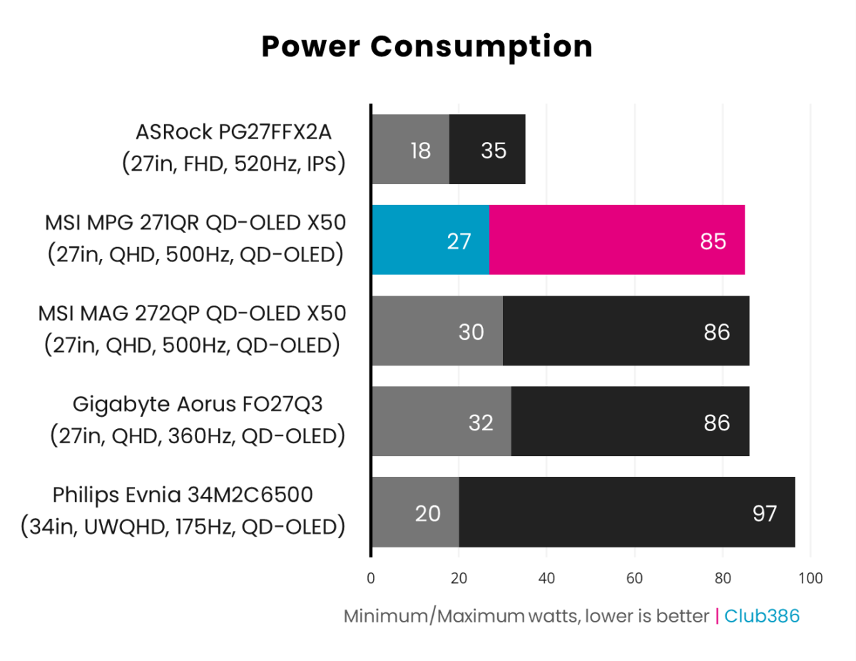 MSI MPG 271QR QD-OLED X50 has a maximum power consumption of 85W (highlighted in pink)., and minimum brightness of 27W (highlighted in blue).