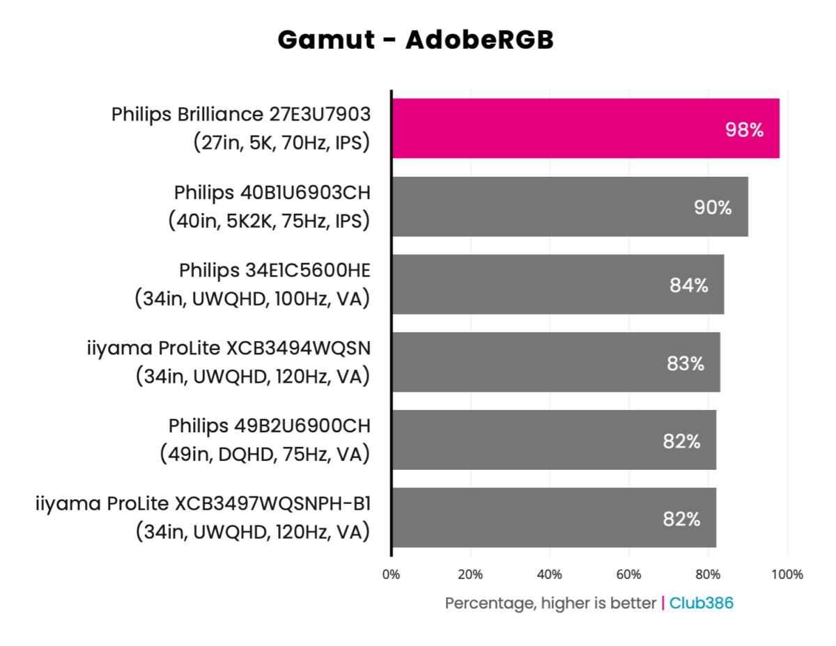 Philips Brilliance 5K 27E3U7903 - AdobeRGB