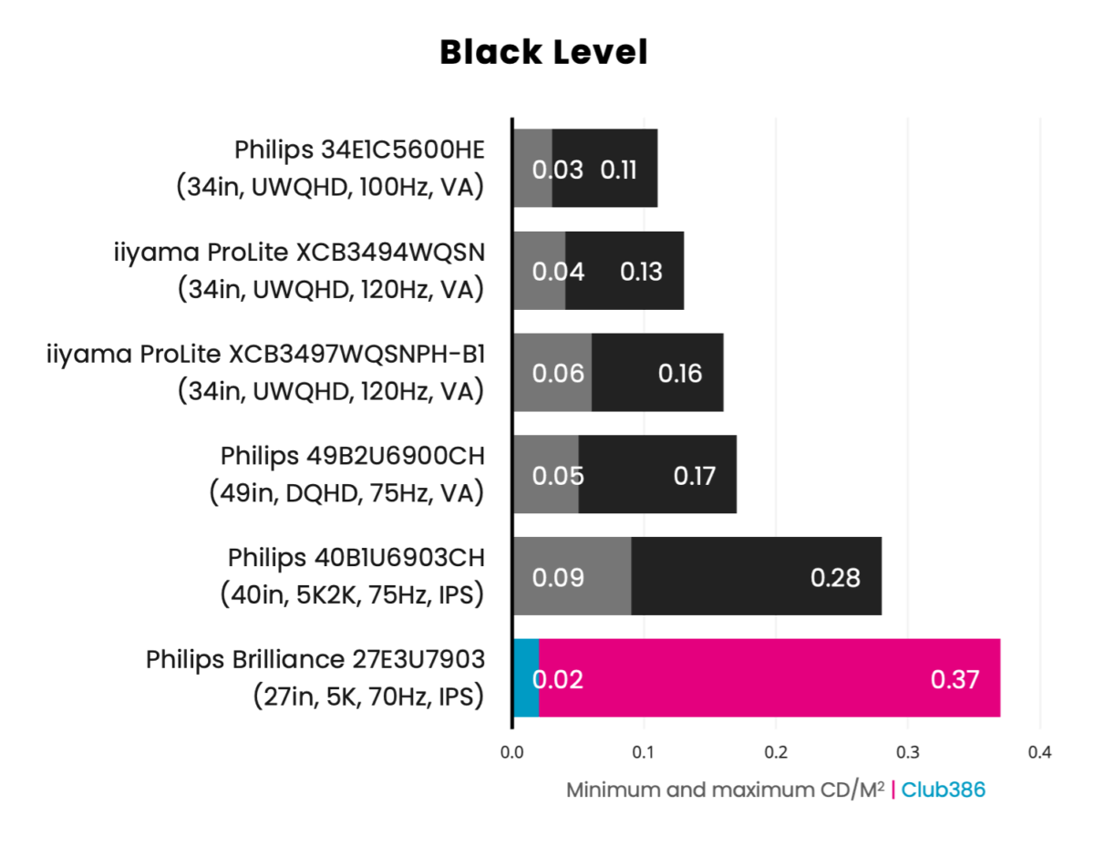 Philips Brilliance 5K 27E3U7903 - Black Level