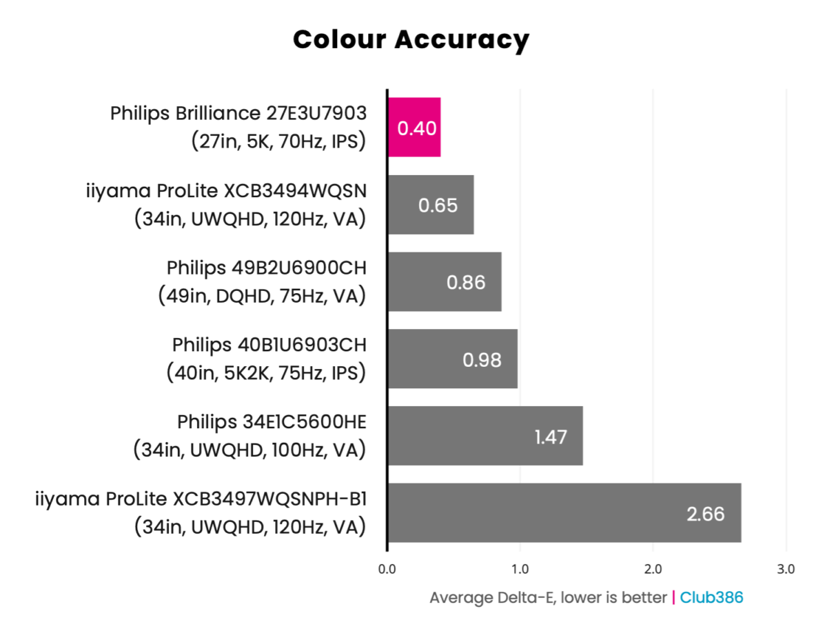 Philips Brilliance 5K 27E3U7903 - Colour Accuracy
