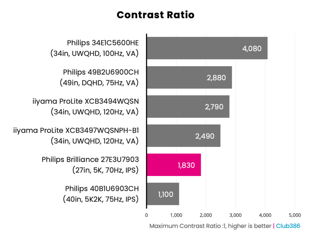 Philips Brilliance 5K 27E3U7903 - Contrast Ratio