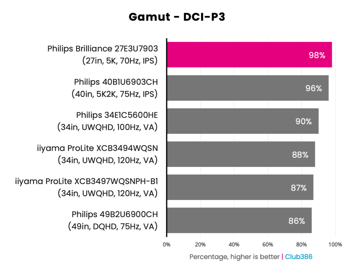 Philips Brilliance 5K 27E3U7903 - DCI-P3