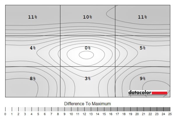 Philips Brilliance 5K 27E3U7903 - Luminance Uniformity
