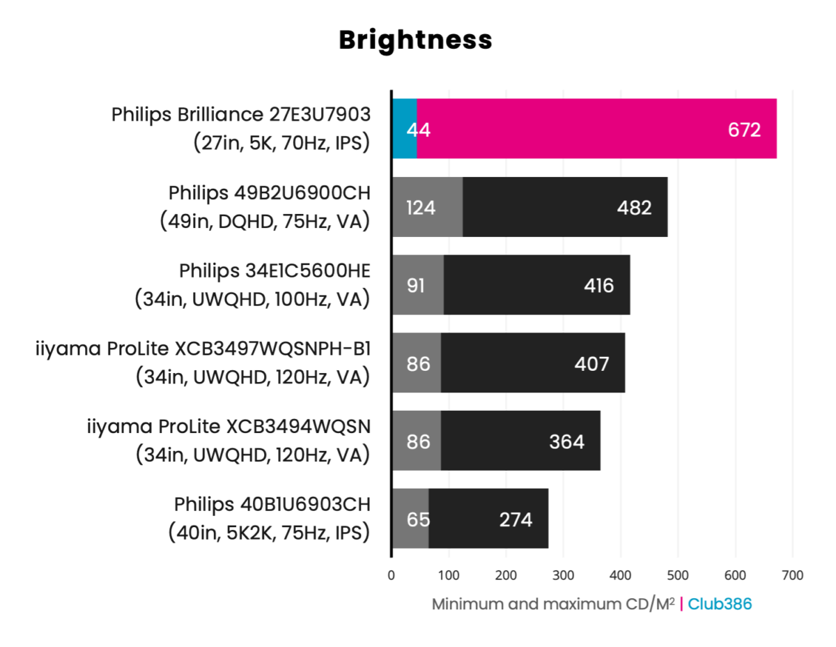 Philips Brilliance 5K 27E3U7903 - Brightness