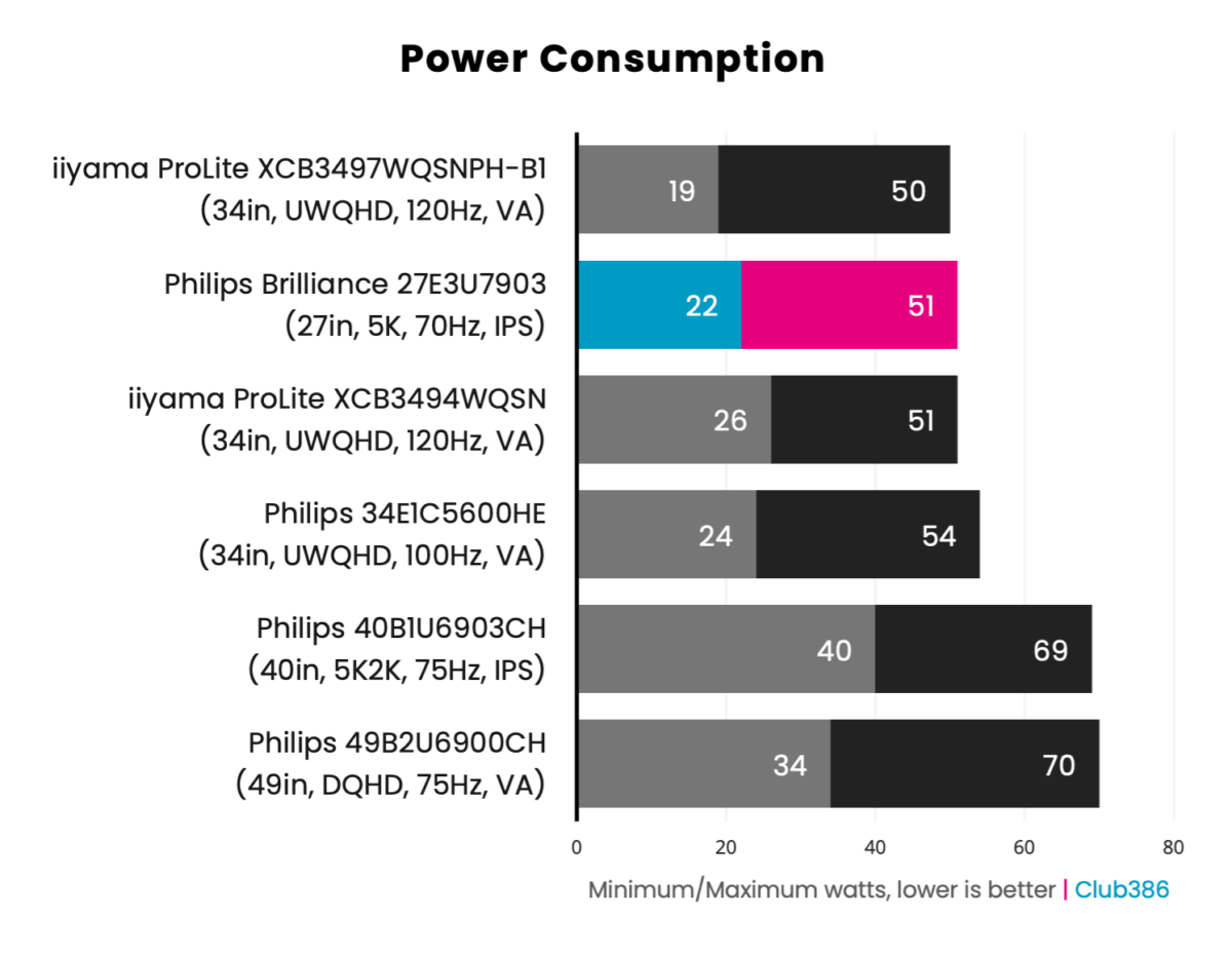 Philips Brilliance 5K 27E3U7903 - Power Consumption