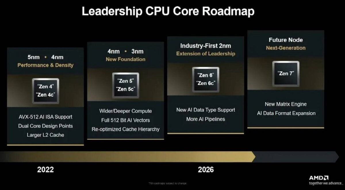 AMD CPU roadmap.