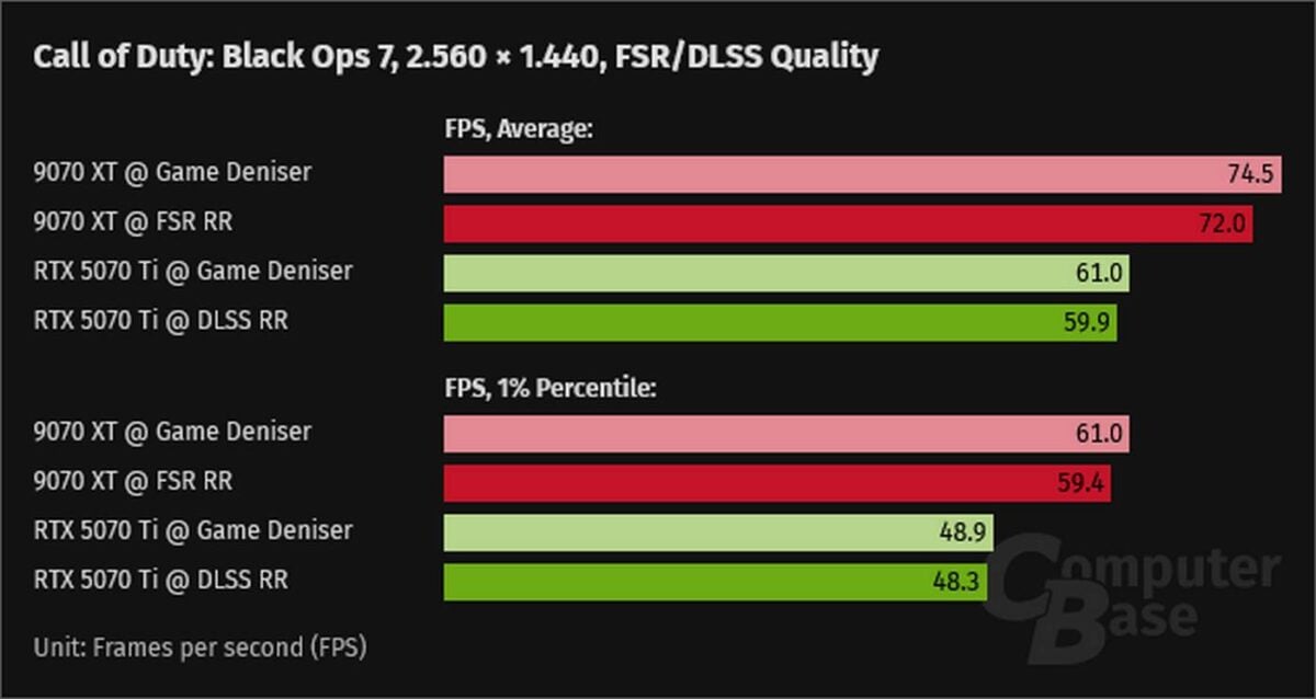 AMD FSR Ray Regeneration performance in Black Ops 7.