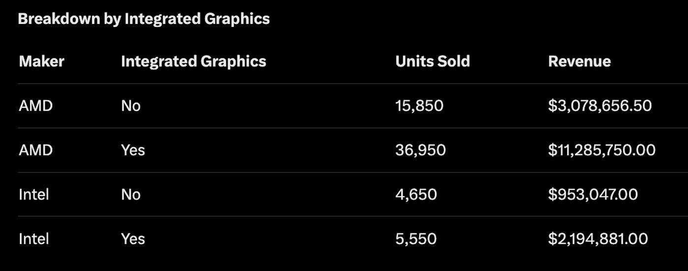 AMD Ryzen 9800X3D and 7800X3D outsell entire Intel CPU range on Amazon ...