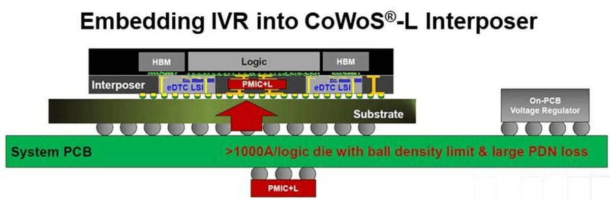 IVR into CoWoS Interposer.