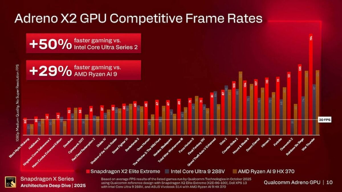 Qualcomm Adreno X2 GPU performance vs AMD Ryzen.