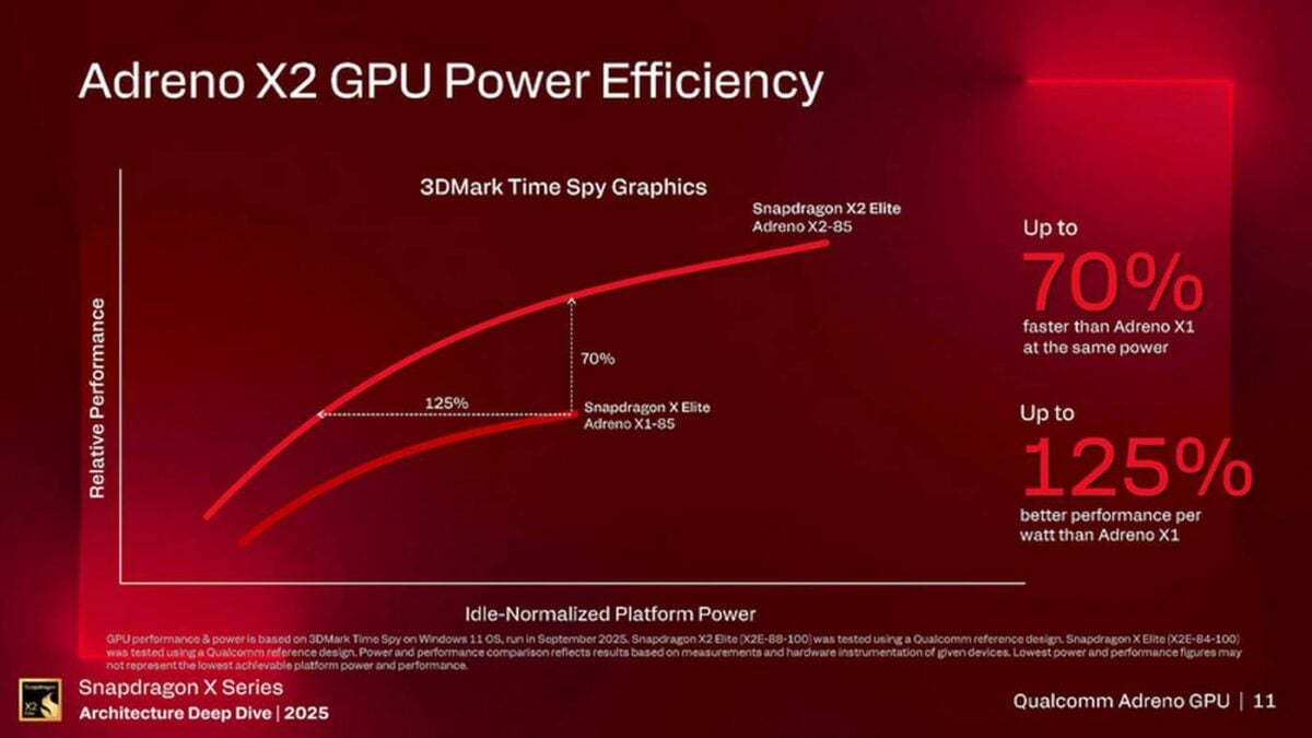 Qualcomm Adreno X2 GPU power efficiency.