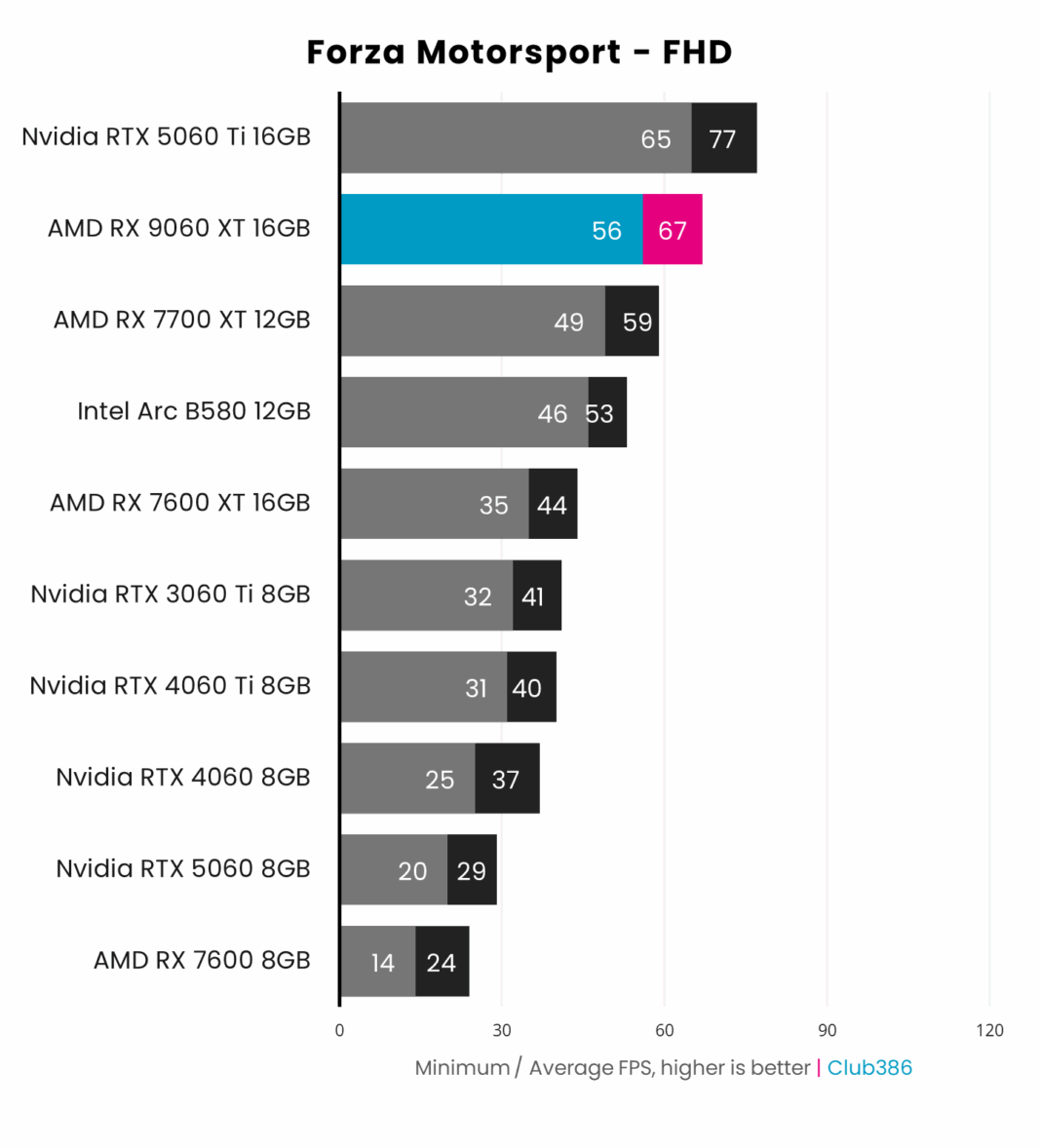 AMD Radeon RX 9060 XT Forza Motorsport graph