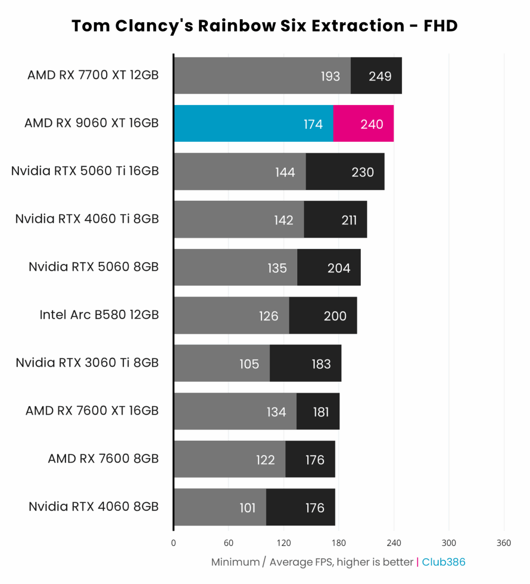 AMD Radeon RX 9060 XT Tom Clancy's Rainbow 6 graph