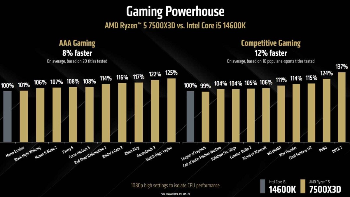 AMD Ryzen 5 7500X3D performance vs Intel Core Ultra i5 14600K graph