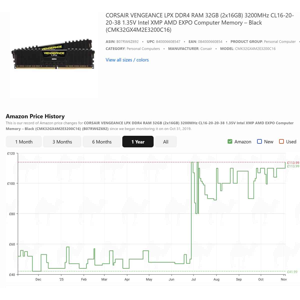 The price of a 32GB kit of Corsair DDR4 RAM has gone from under £50 to £113.99, as showin in this graph from CamelCamelCamel.