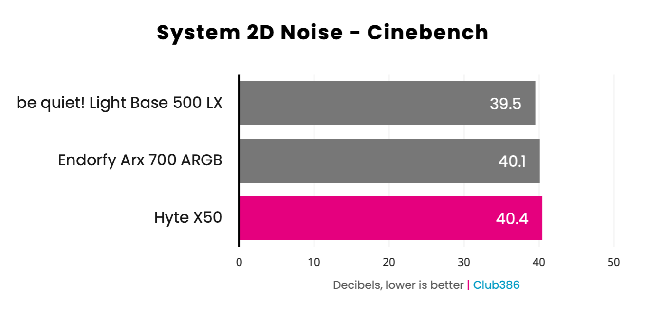 Hyte X50 - 2D Cinebench noise