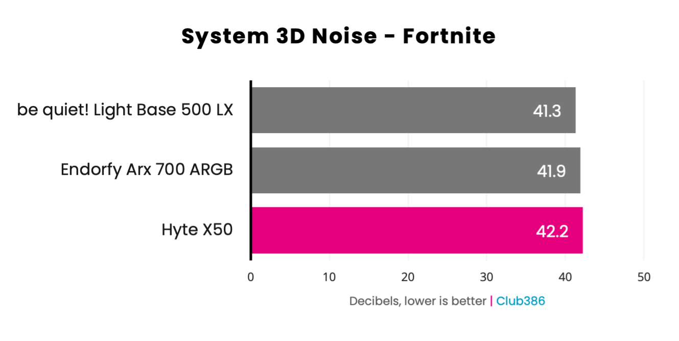 Hyte X50 - 3D Fortnite noise