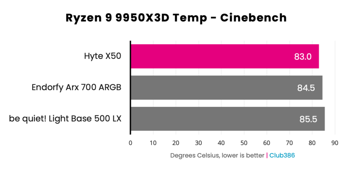 Hyte X50 Cinebench temperature