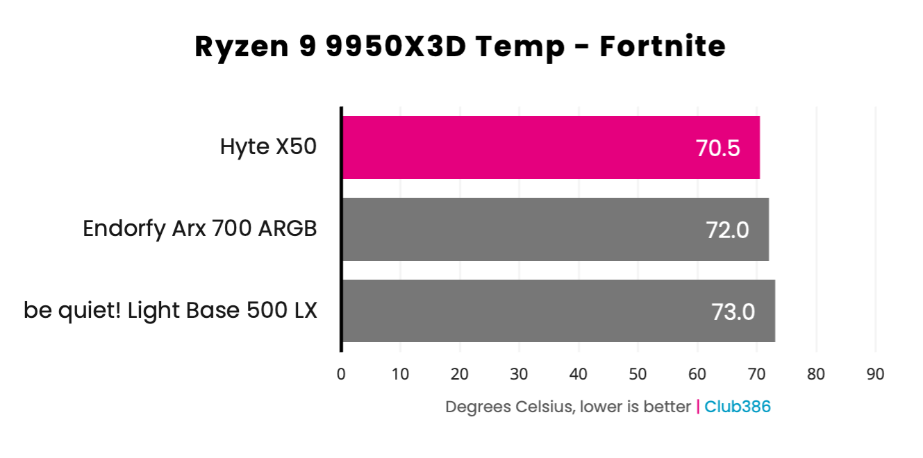 Hyte X50 Fortnite CPU temperature