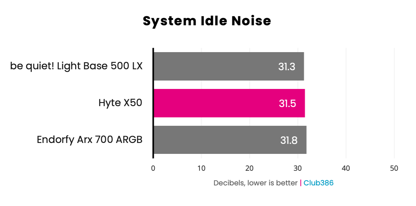 Hyte X50 - idle noise