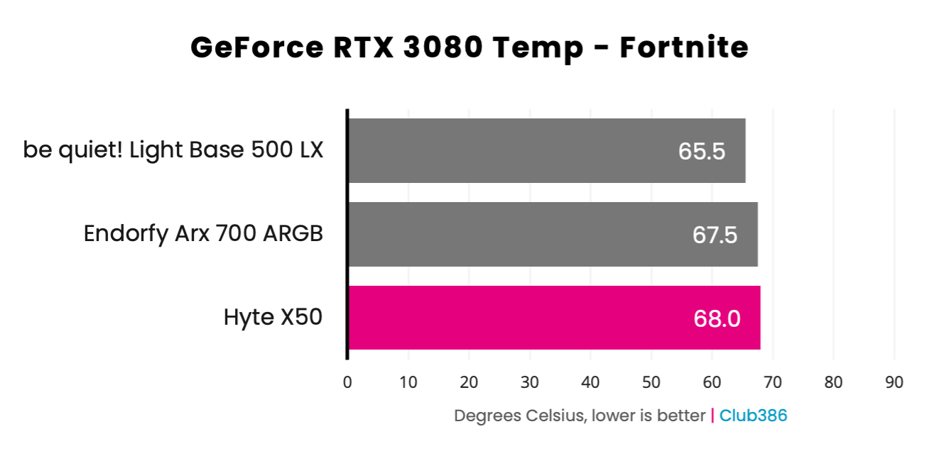 Hyte X50 Fortnite GPU temperature