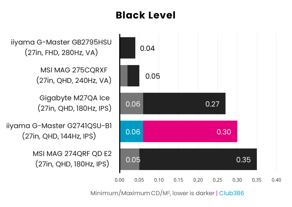 iiyama G-Master G2741QSU-B1 black levels range from 0.06-0.30nits, highlighted in blue and pink.