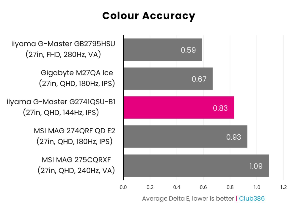 iiyama G-Master G2741QSU-B1 colour accuracy averages at 0.83 Delta E, highlighted in pink.